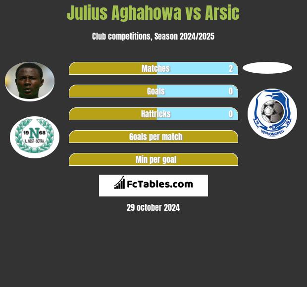 Julius Aghahowa vs Arsic h2h player stats