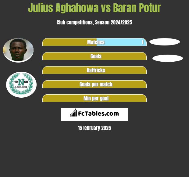 Julius Aghahowa vs Baran Potur h2h player stats