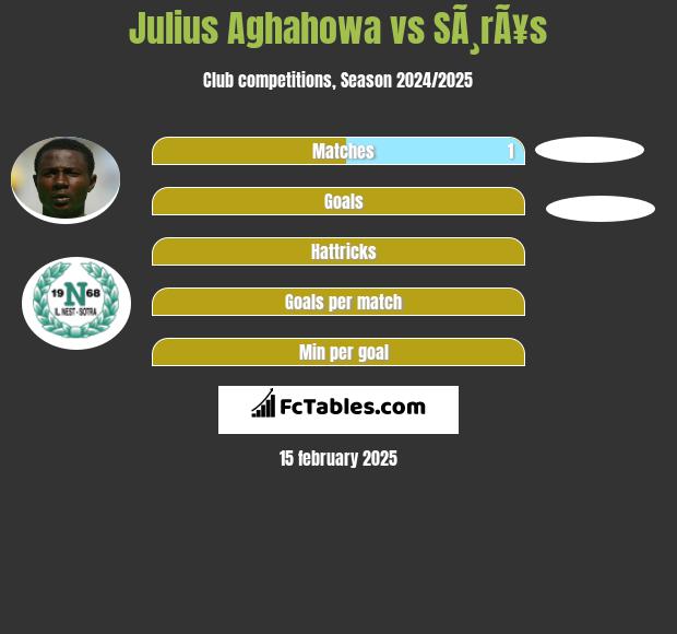 Julius Aghahowa vs SÃ¸rÃ¥s h2h player stats