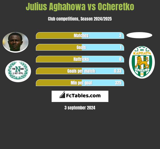 Julius Aghahowa vs Ocheretko h2h player stats