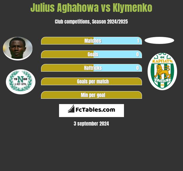 Julius Aghahowa vs Klymenko h2h player stats