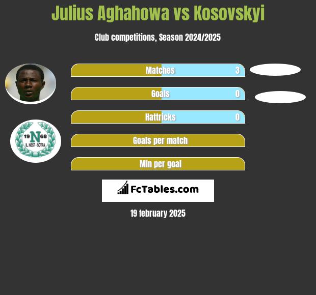 Julius Aghahowa vs Kosovskyi h2h player stats