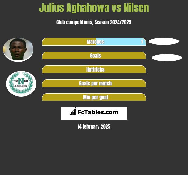 Julius Aghahowa vs Nilsen h2h player stats