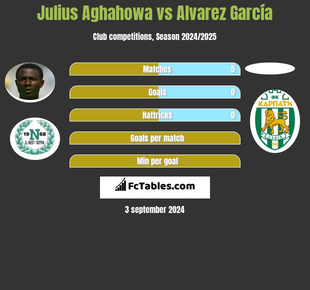 Julius Aghahowa vs Alvarez García h2h player stats