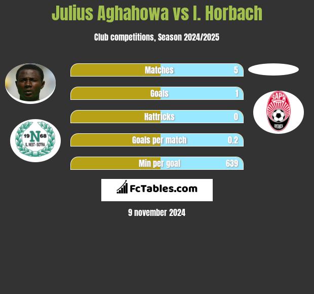 Julius Aghahowa vs I. Horbach h2h player stats