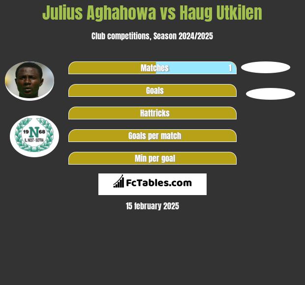 Julius Aghahowa vs Haug Utkilen h2h player stats