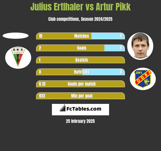 Julius Ertlhaler vs Artur Pikk h2h player stats