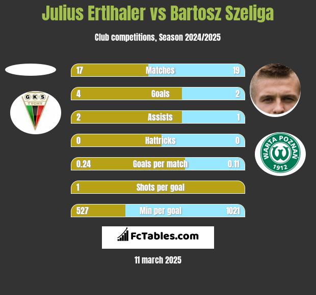 Julius Ertlhaler vs Bartosz Szeliga h2h player stats