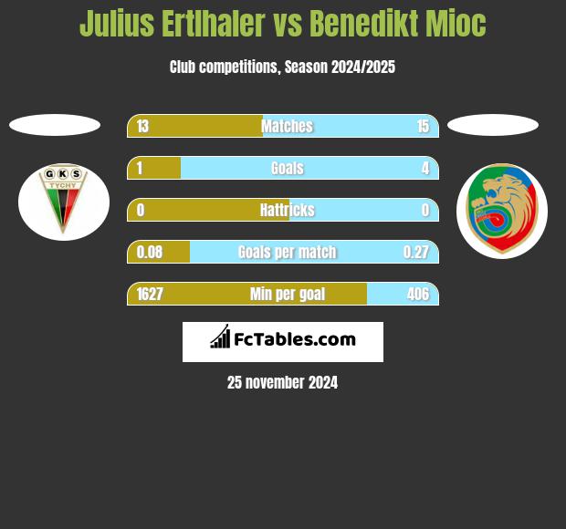 Julius Ertlhaler vs Benedikt Mioc h2h player stats