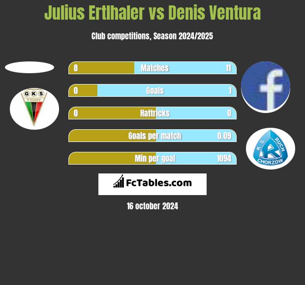 Julius Ertlhaler vs Denis Ventura h2h player stats