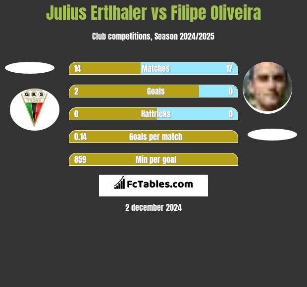 Julius Ertlhaler vs Filipe Oliveira h2h player stats