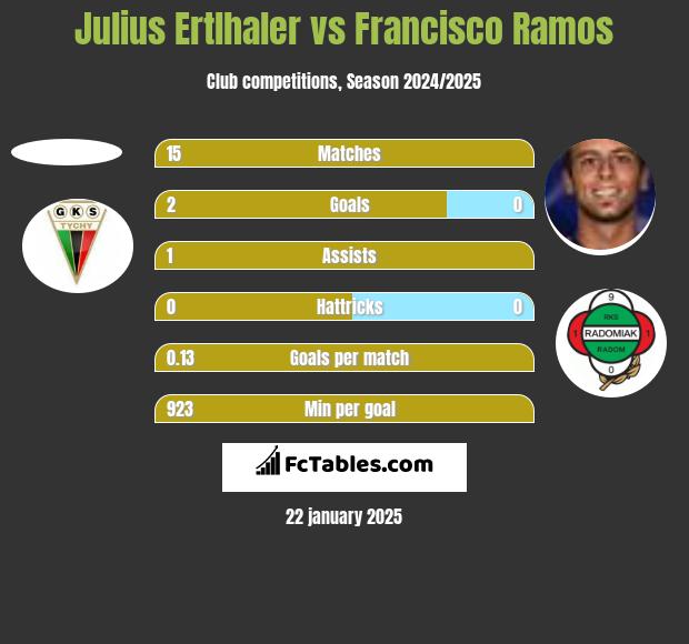 Julius Ertlhaler vs Francisco Ramos h2h player stats