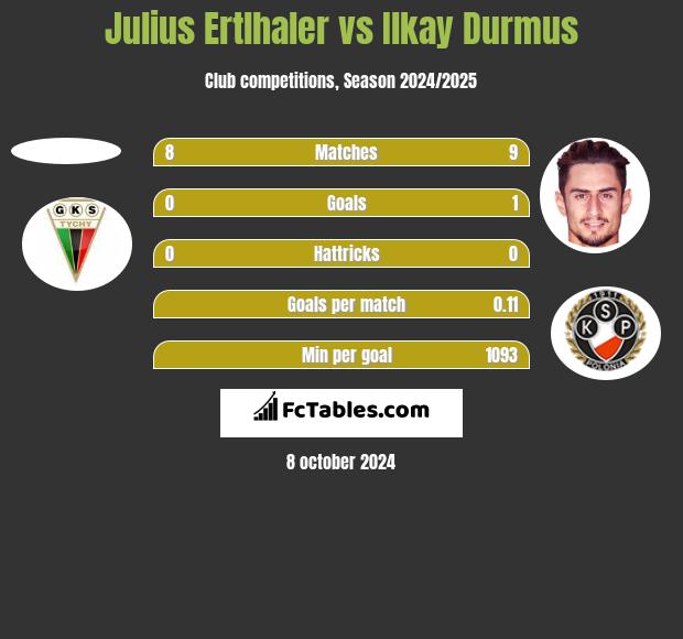 Julius Ertlhaler vs Ilkay Durmus h2h player stats