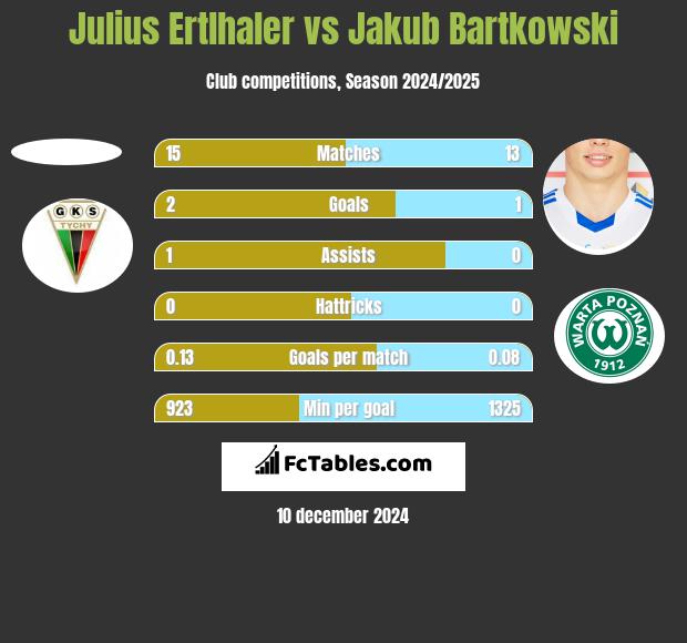 Julius Ertlhaler vs Jakub Bartkowski h2h player stats