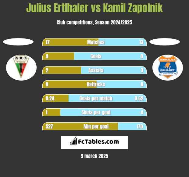 Julius Ertlhaler vs Kamil Zapolnik h2h player stats