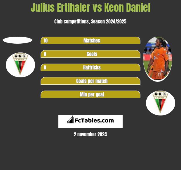 Julius Ertlhaler vs Keon Daniel h2h player stats