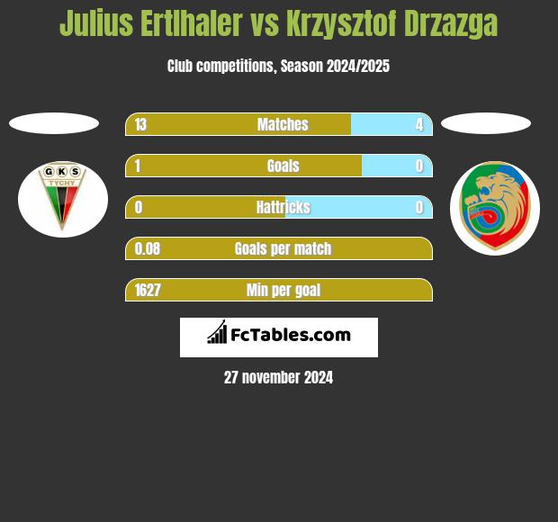 Julius Ertlhaler vs Krzysztof Drzazga h2h player stats