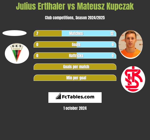 Julius Ertlhaler vs Mateusz Kupczak h2h player stats