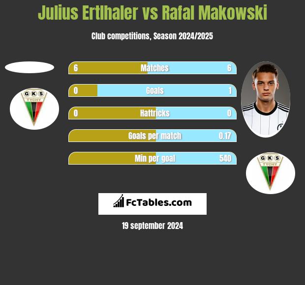 Julius Ertlhaler vs Rafal Makowski h2h player stats