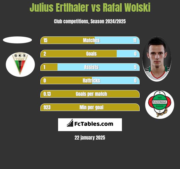 Julius Ertlhaler vs Rafał Wolski h2h player stats