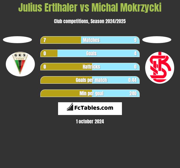 Julius Ertlhaler vs Michal Mokrzycki h2h player stats