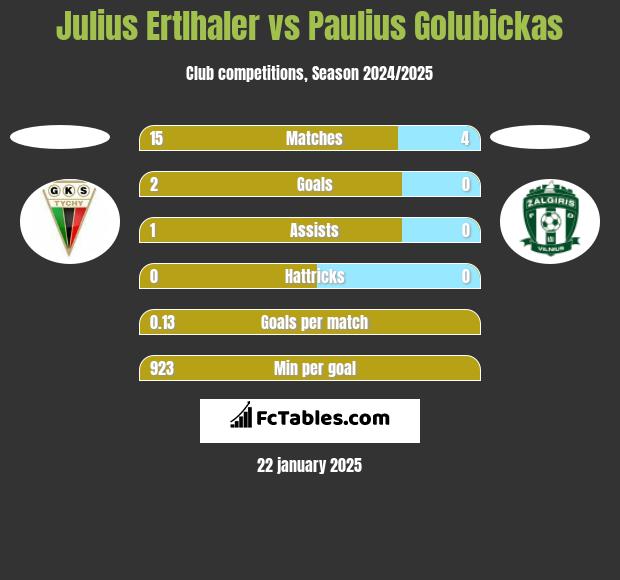 Julius Ertlhaler vs Paulius Golubickas h2h player stats