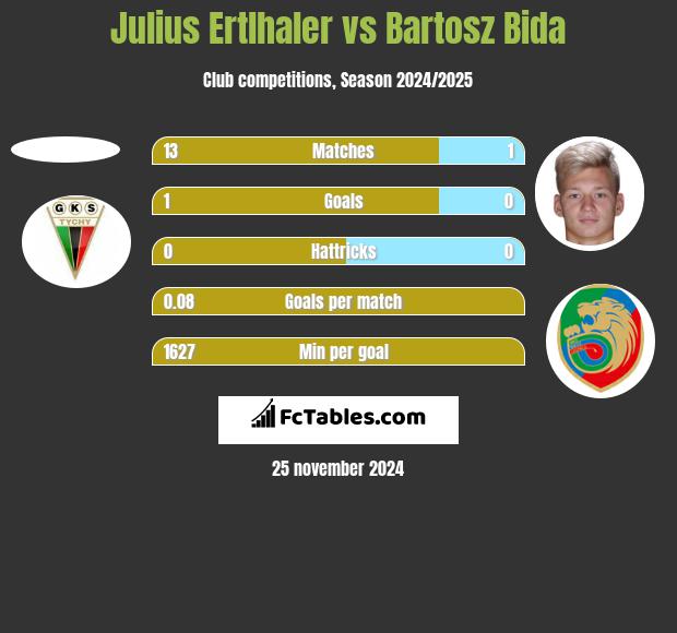 Julius Ertlhaler vs Bartosz Bida h2h player stats