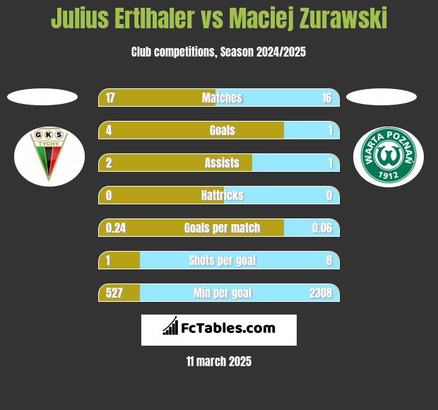 Julius Ertlhaler vs Maciej Zurawski h2h player stats