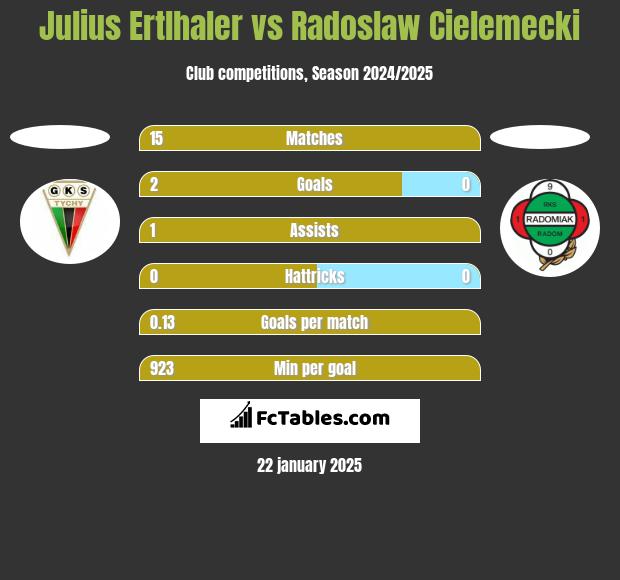 Julius Ertlhaler vs Radoslaw Cielemecki h2h player stats