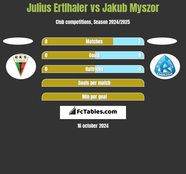 Julius Ertlhaler vs Jakub Myszor h2h player stats