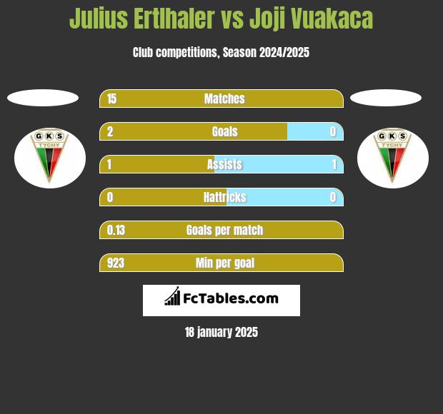 Julius Ertlhaler vs Joji Vuakaca h2h player stats