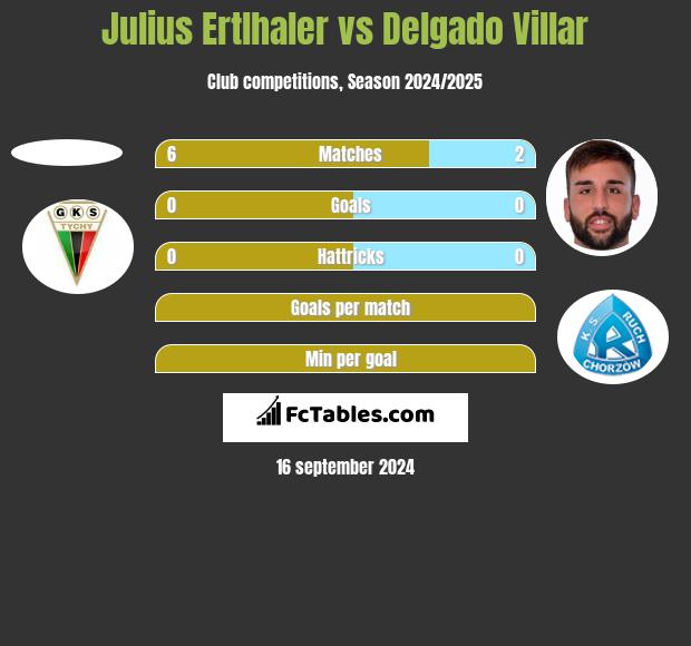 Julius Ertlhaler vs Delgado Villar h2h player stats