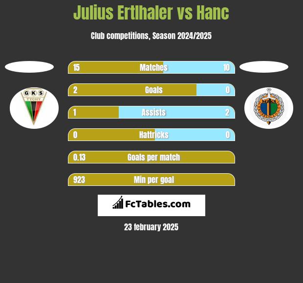 Julius Ertlhaler vs Hanc h2h player stats