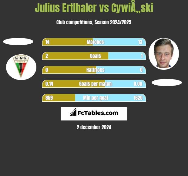 Julius Ertlhaler vs CywiÅ„ski h2h player stats