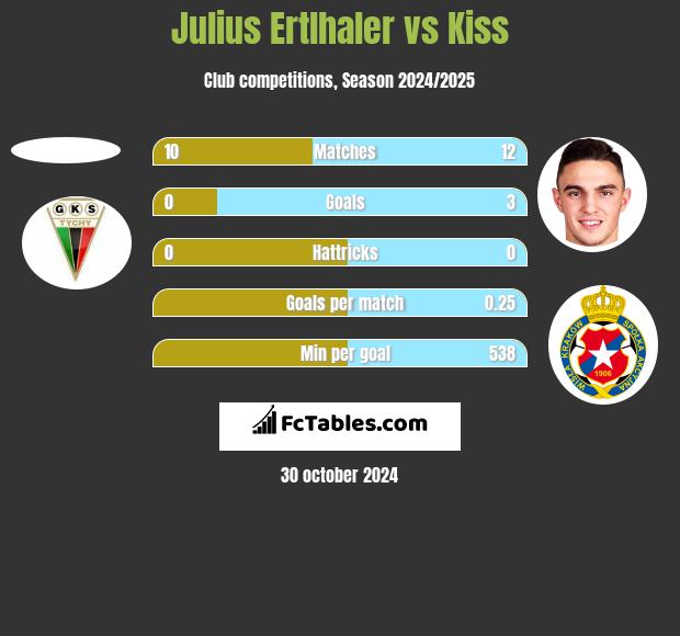 Julius Ertlhaler vs Kiss h2h player stats