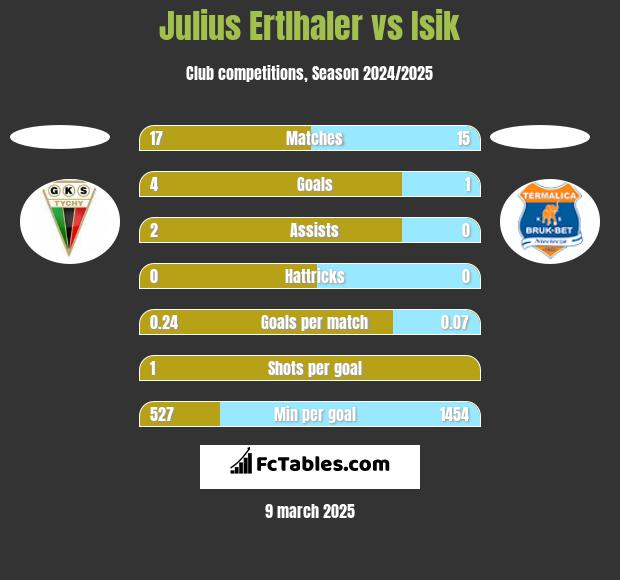 Julius Ertlhaler vs Isik h2h player stats