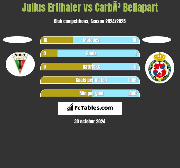 Julius Ertlhaler vs CarbÃ³ Bellapart h2h player stats