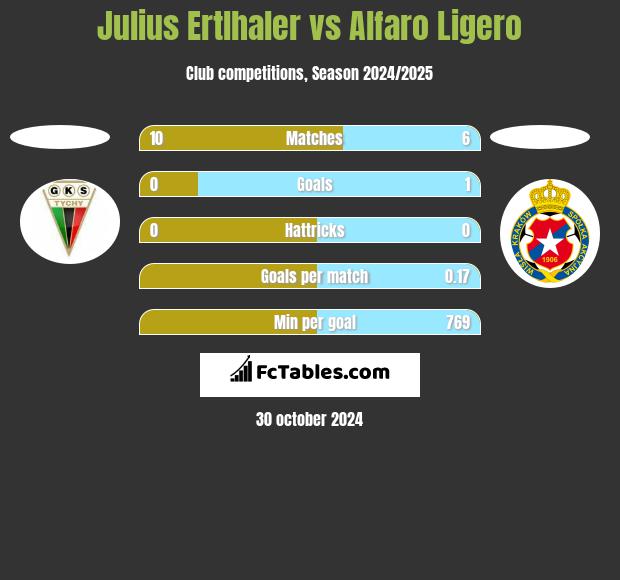 Julius Ertlhaler vs Alfaro Ligero h2h player stats