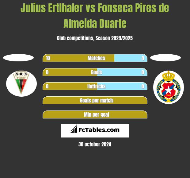 Julius Ertlhaler vs Fonseca Pires de Almeida Duarte h2h player stats