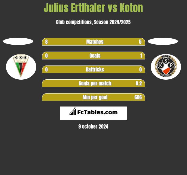 Julius Ertlhaler vs Koton h2h player stats