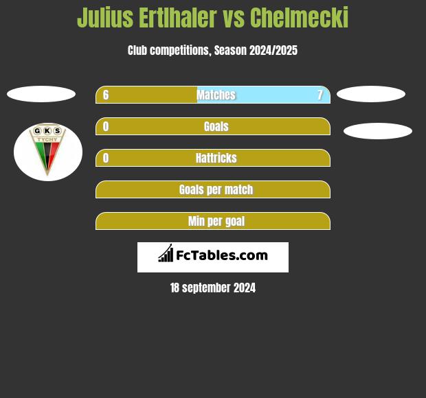 Julius Ertlhaler vs Chelmecki h2h player stats