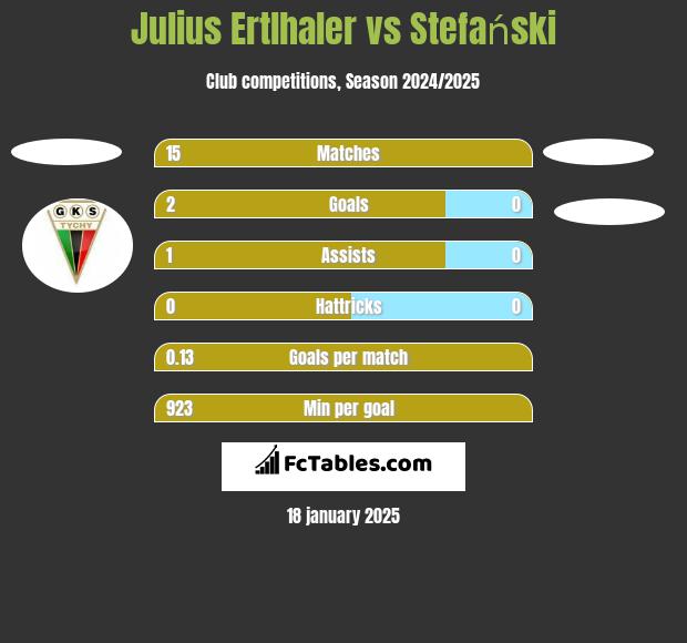 Julius Ertlhaler vs Stefański h2h player stats