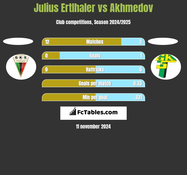 Julius Ertlhaler vs Akhmedov h2h player stats