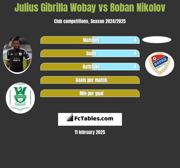 Julius Gibrilla Wobay vs Boban Nikolov h2h player stats