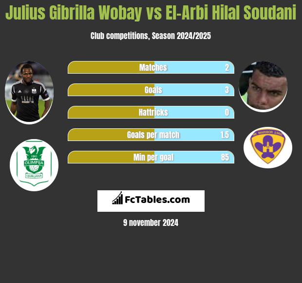 Julius Gibrilla Wobay vs El-Arbi Hilal Soudani h2h player stats