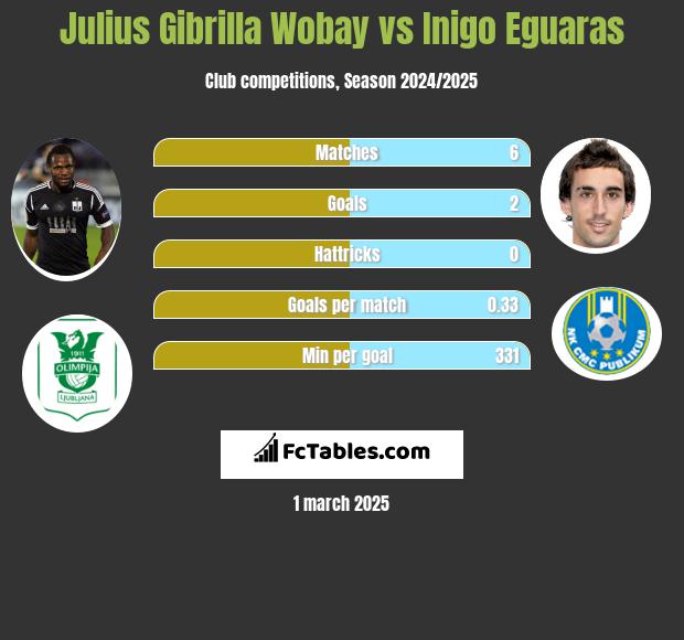 Julius Gibrilla Wobay vs Inigo Eguaras h2h player stats