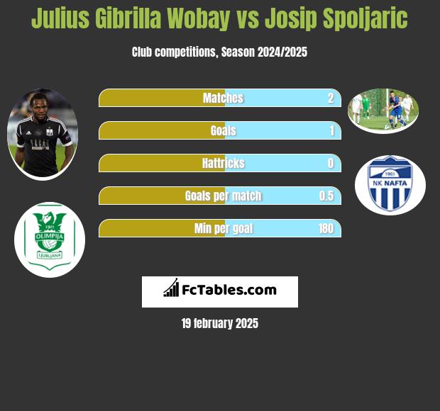 Julius Gibrilla Wobay vs Josip Spoljaric h2h player stats