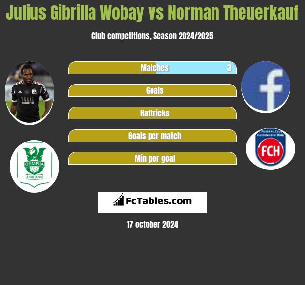 Julius Gibrilla Wobay vs Norman Theuerkauf h2h player stats