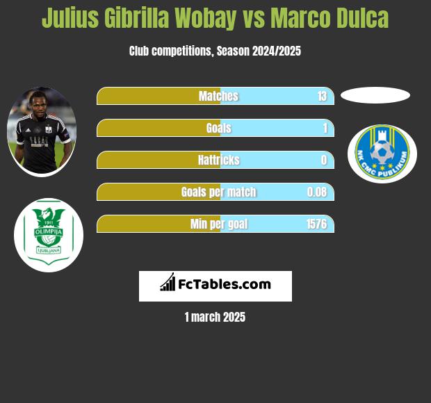 Julius Gibrilla Wobay vs Marco Dulca h2h player stats