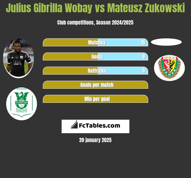 Julius Gibrilla Wobay vs Mateusz Zukowski h2h player stats